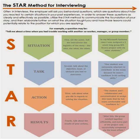 Real-World Star Method Examples for Common Interview Questions