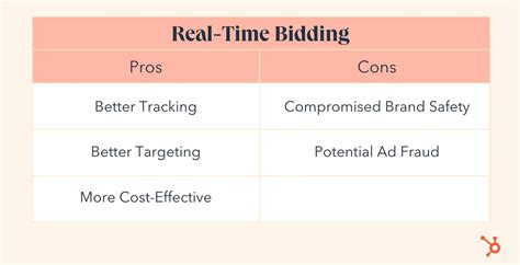 Real-time bidding