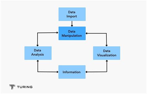 Real-time data manipulation