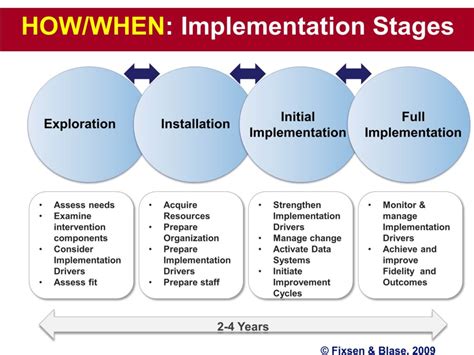 Real-world Implementation and Practice