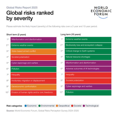 Real-world risks