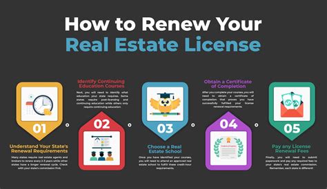 Realtor License Classes