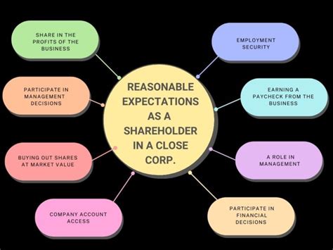 Reasonable expectations