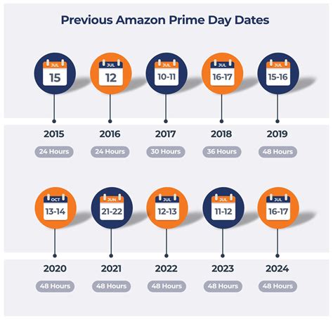 Reasons to wait until Amazon Prime Day