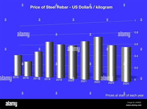 Rebar Steel Price Chart