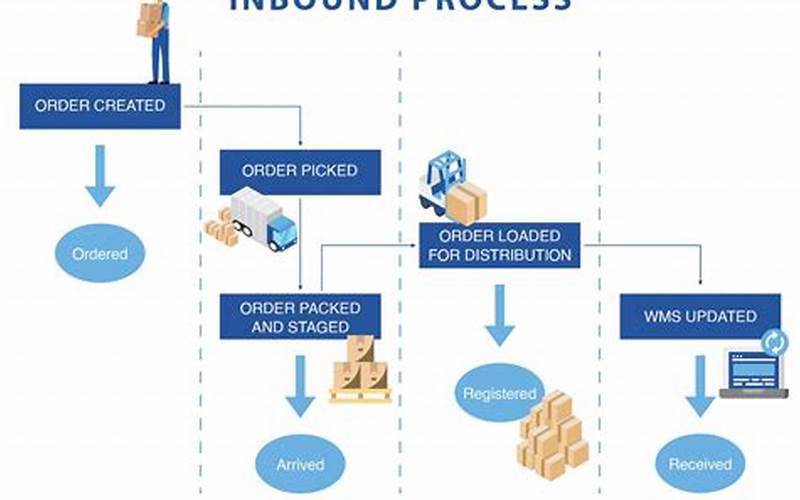 Receipt Of Inventory Process