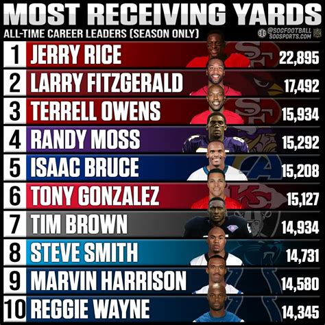 Receiving Yards Career