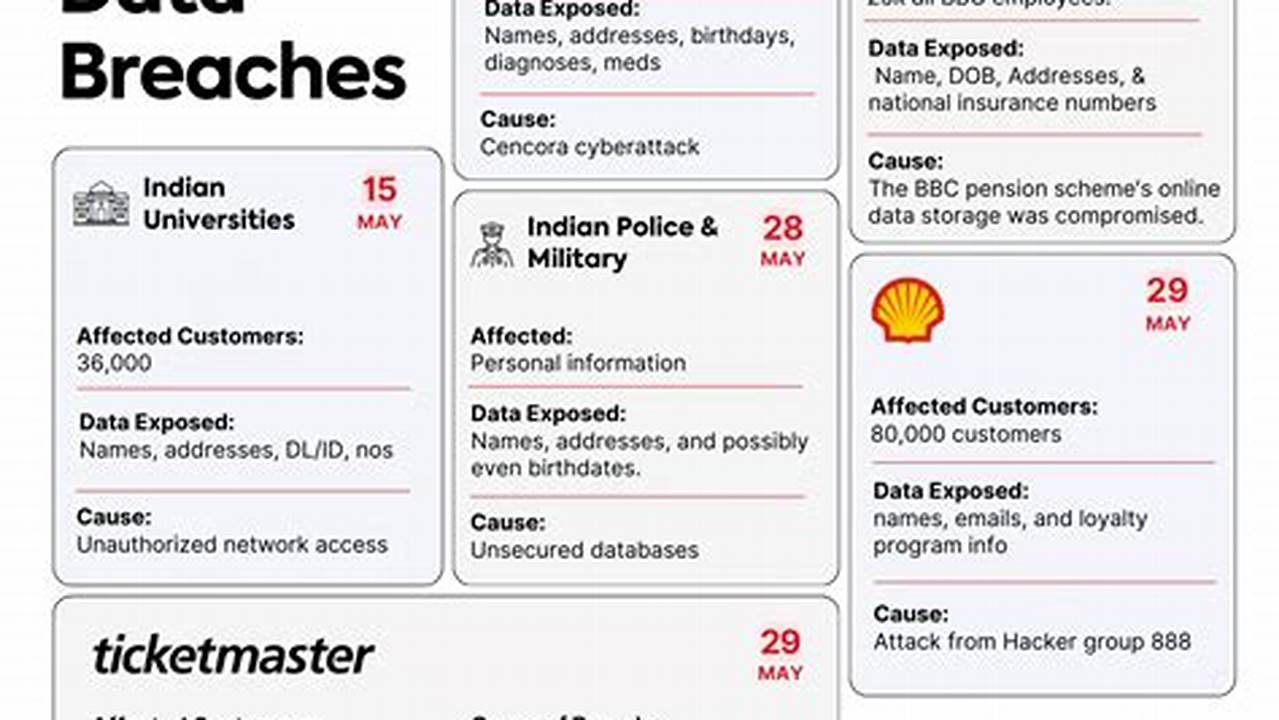 Recent Data Breaches 2024