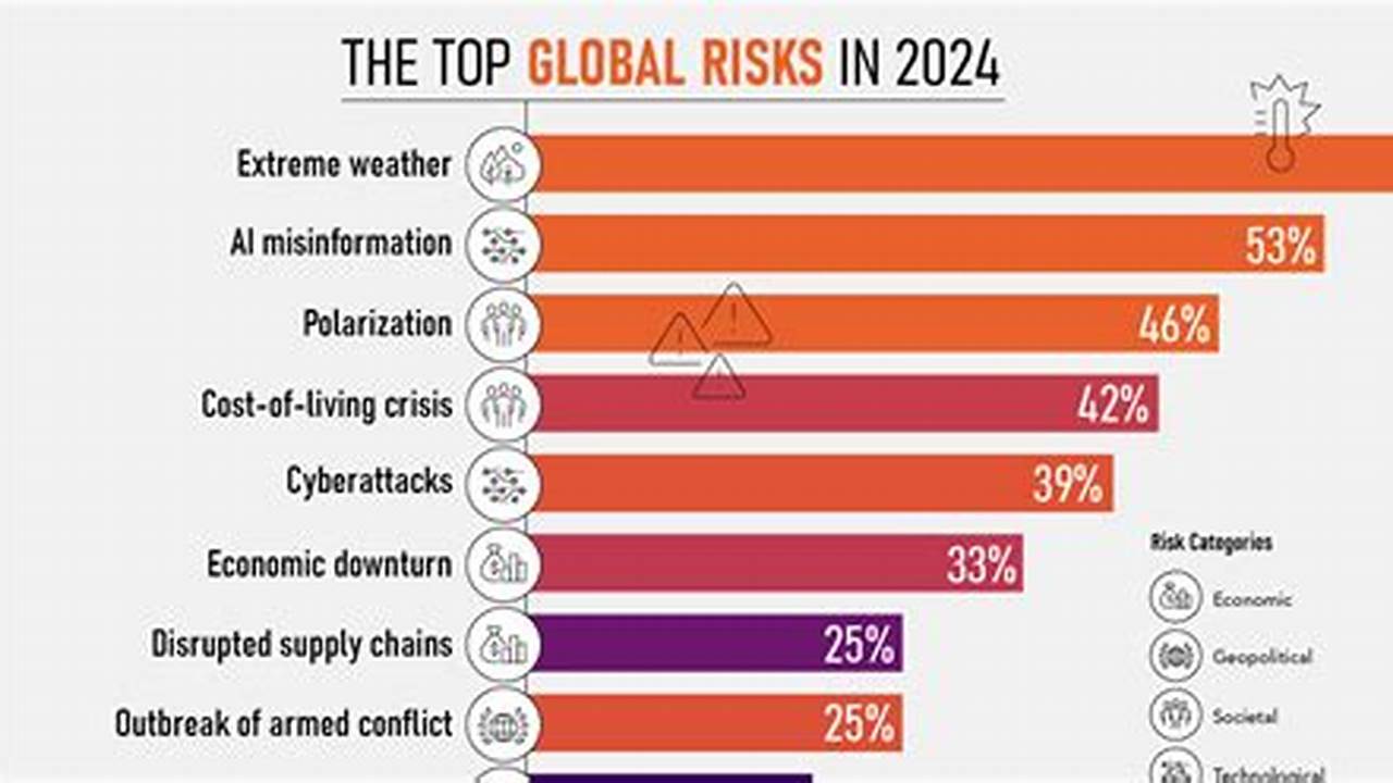 Recent Global Issues 2024