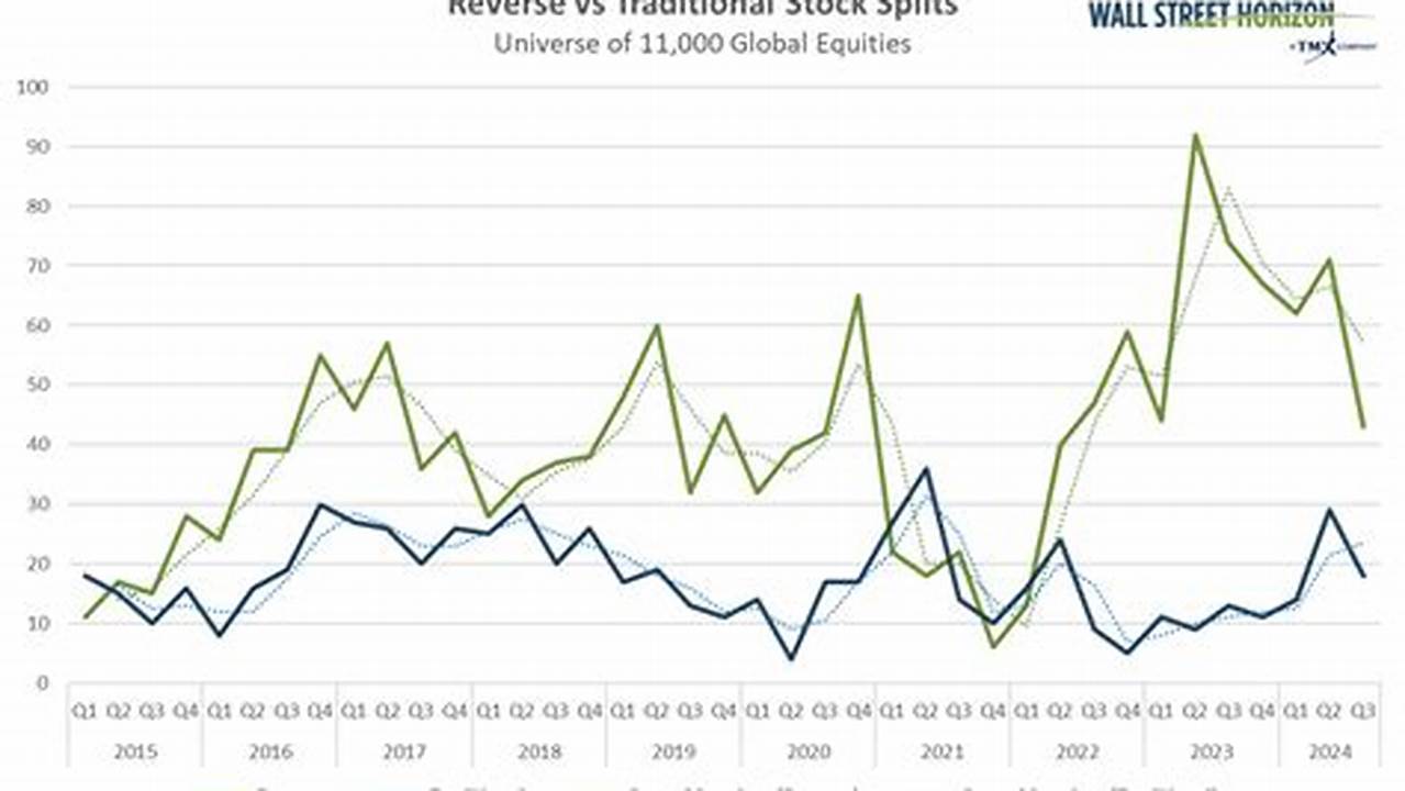Recent Stock Splits 2024