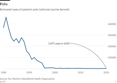 Recent Developments in Cdc Polio Cases