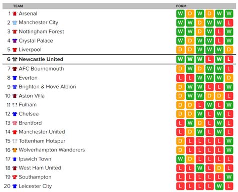 Recent Premier League Form Comparison