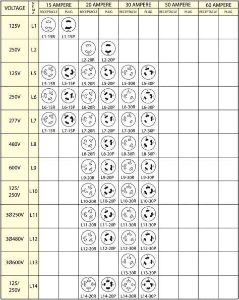 Receptacle Nema Configuration Chart