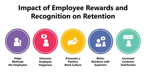 Recognition on Employee Engagement and Retention