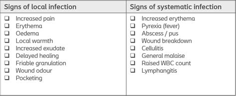 Recognizing Advanced or Systemic Signs