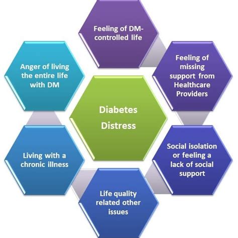 Recognizing Diabetes Distress