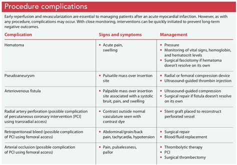Recognizing Potential Complications