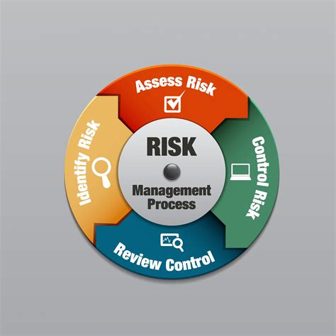 Recognizing Potential Risks