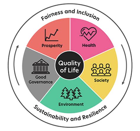 Recognizing Quality of Life Indicators