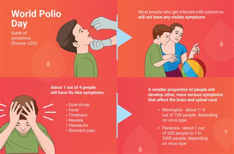 Recognizing Specific Early Polio Symptoms
