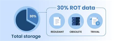 Recognizing redundant or outdated data