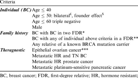 Recommendations for Who Should Get BRCA Testing (Guidelines)