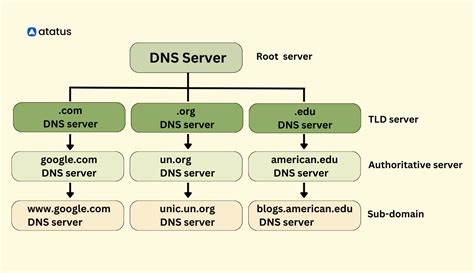 Recommended DNS Servers To Use