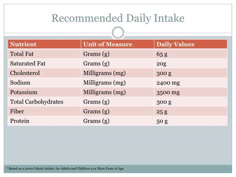 Recommended Intake Guidelines