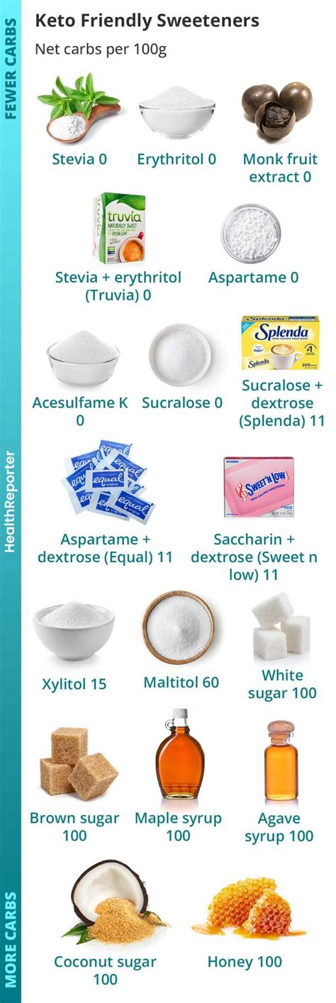 Recommended Sweetener Options