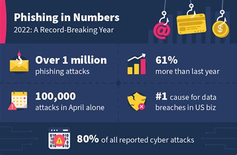 Record year for phishing