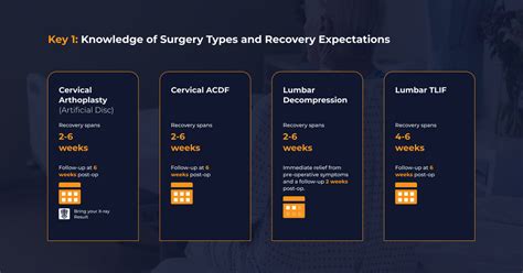 Recovery Expectations for a Secondary Procedure