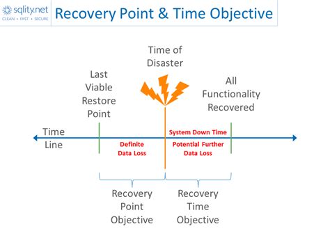 Recovery Point Objective