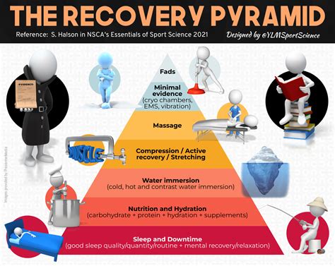 Recovery Time and Risks
