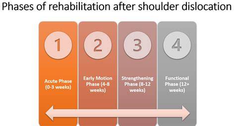 Recovery and Rehabilitation After a Dislocation