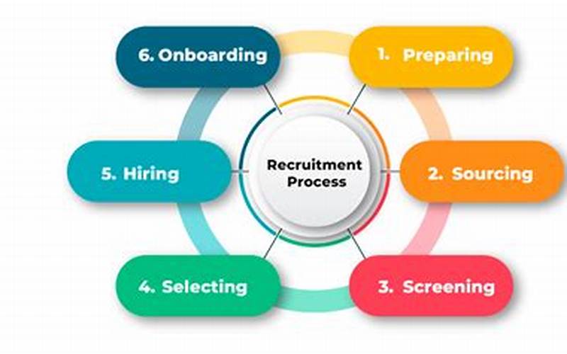 Recruitment Process In India