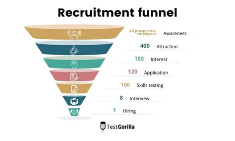 Recruitment Funnel Template Free