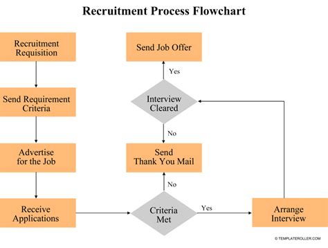 Recruitment Process Flowchart In Word