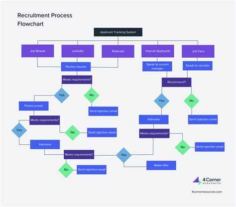 Recruitment Process Flowchart Template