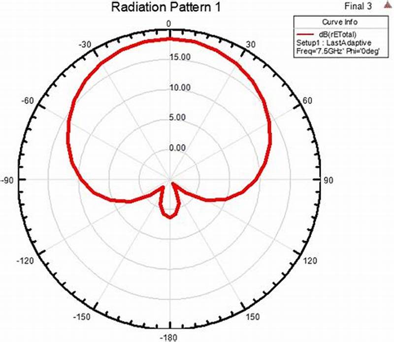 Rectangular Microstrip Patch Antenna Radiation Pattern