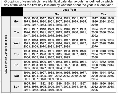 Recurrence of Same Calendar Years