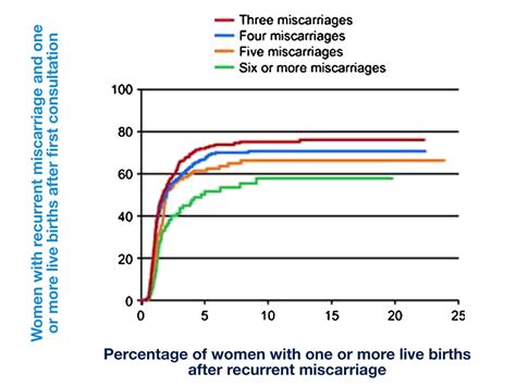 Recurrent Miscarriage value