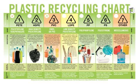 Recycling Numbers 1 7 Chart