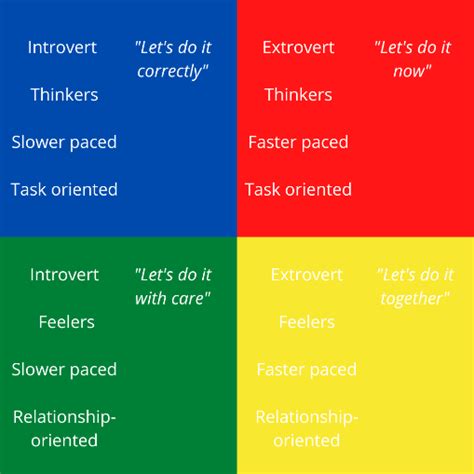 Red Blue Yellow Green Personality Chart