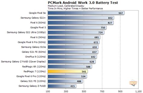 RedMagic 7: Battery Life &amp; Charging