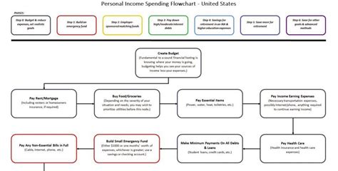 Reddit Personal Finance Flow Chart
