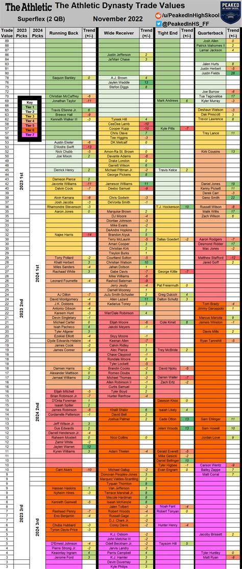 Redraft Trade Value Chart