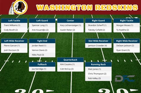 Redskins Depth Chart: Analyzing The Key Players For The 2021 Season