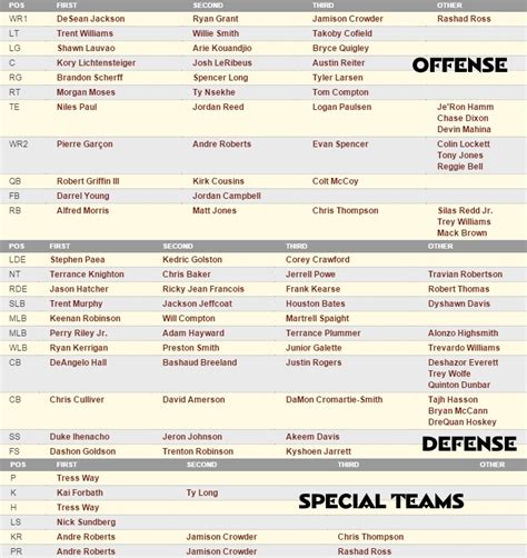 Redskins Roster Depth Chart