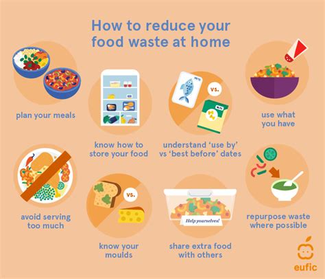 Reduce Food Waste with Skipping Breakfast