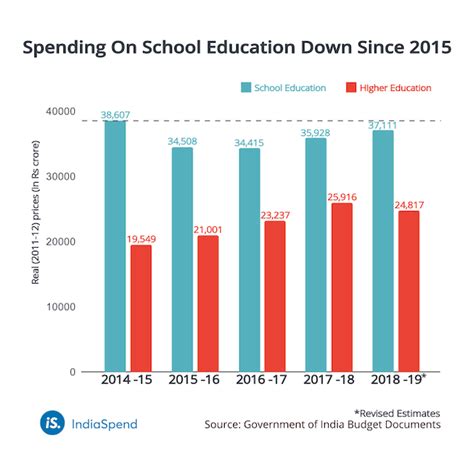 Reduced Government Expenditures on Education